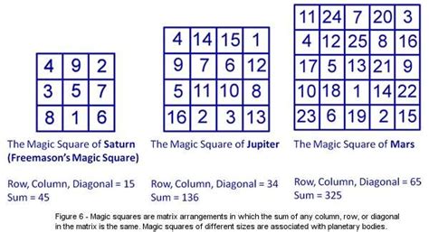 The Influence of Magic Square MS 02 in Modern Art and Design